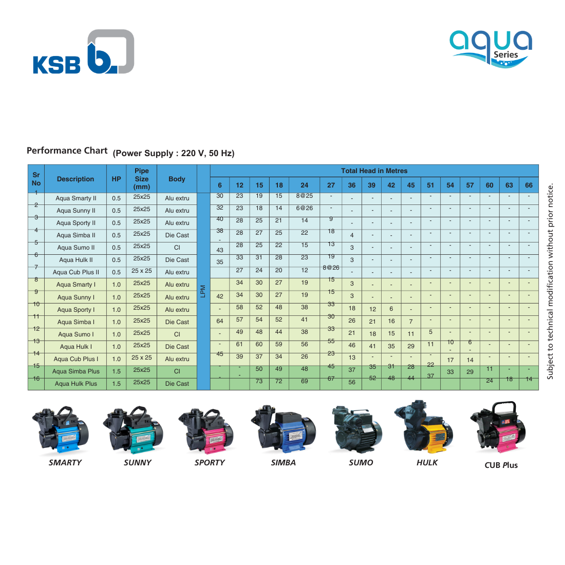 Performance Curve Chart for KSB Aqua Sporty I - Head Range up to 42 Meters and Flow Rate Details