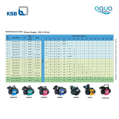 Performance Curve Chart for KSB Aqua Sporty I - Head Range up to 42 Meters and Flow Rate Details